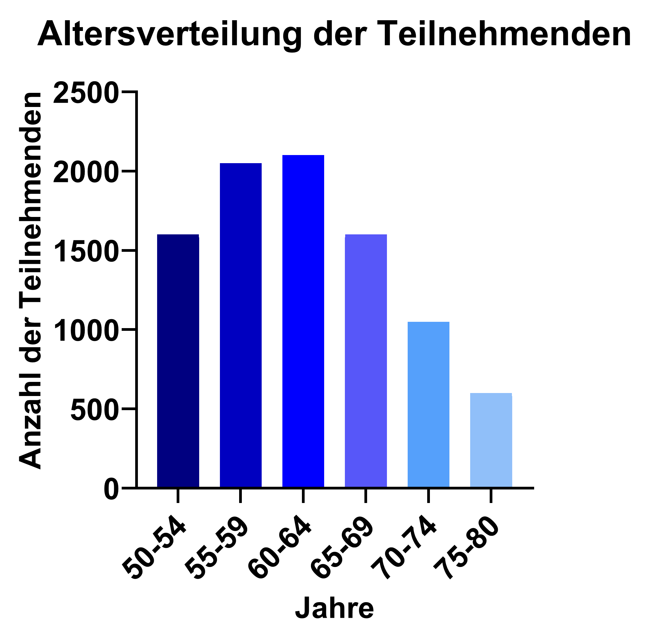 Altersverteilung der Teilnehmer
