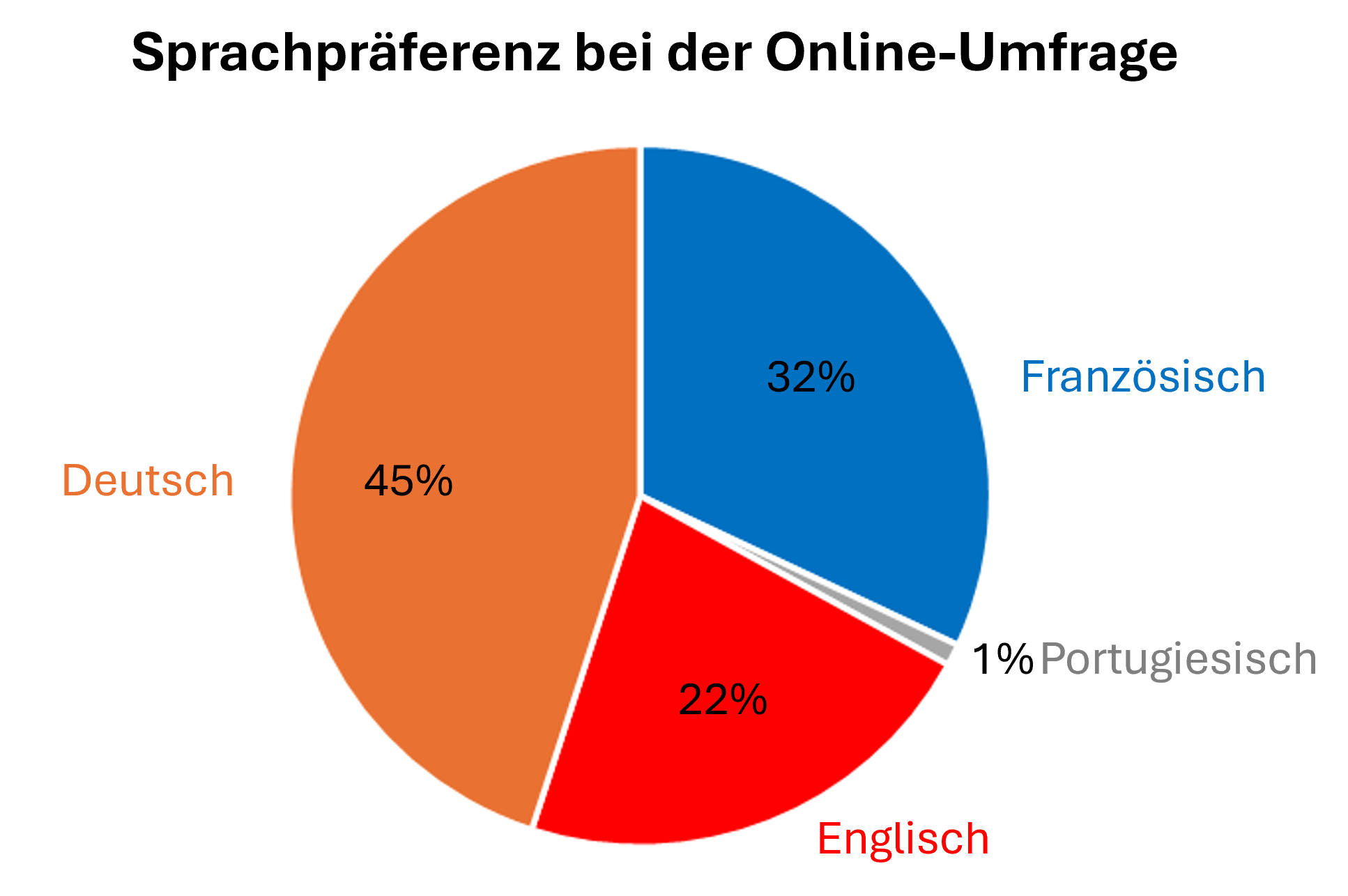 Sprachpräferenz bei der Online-Umfrage