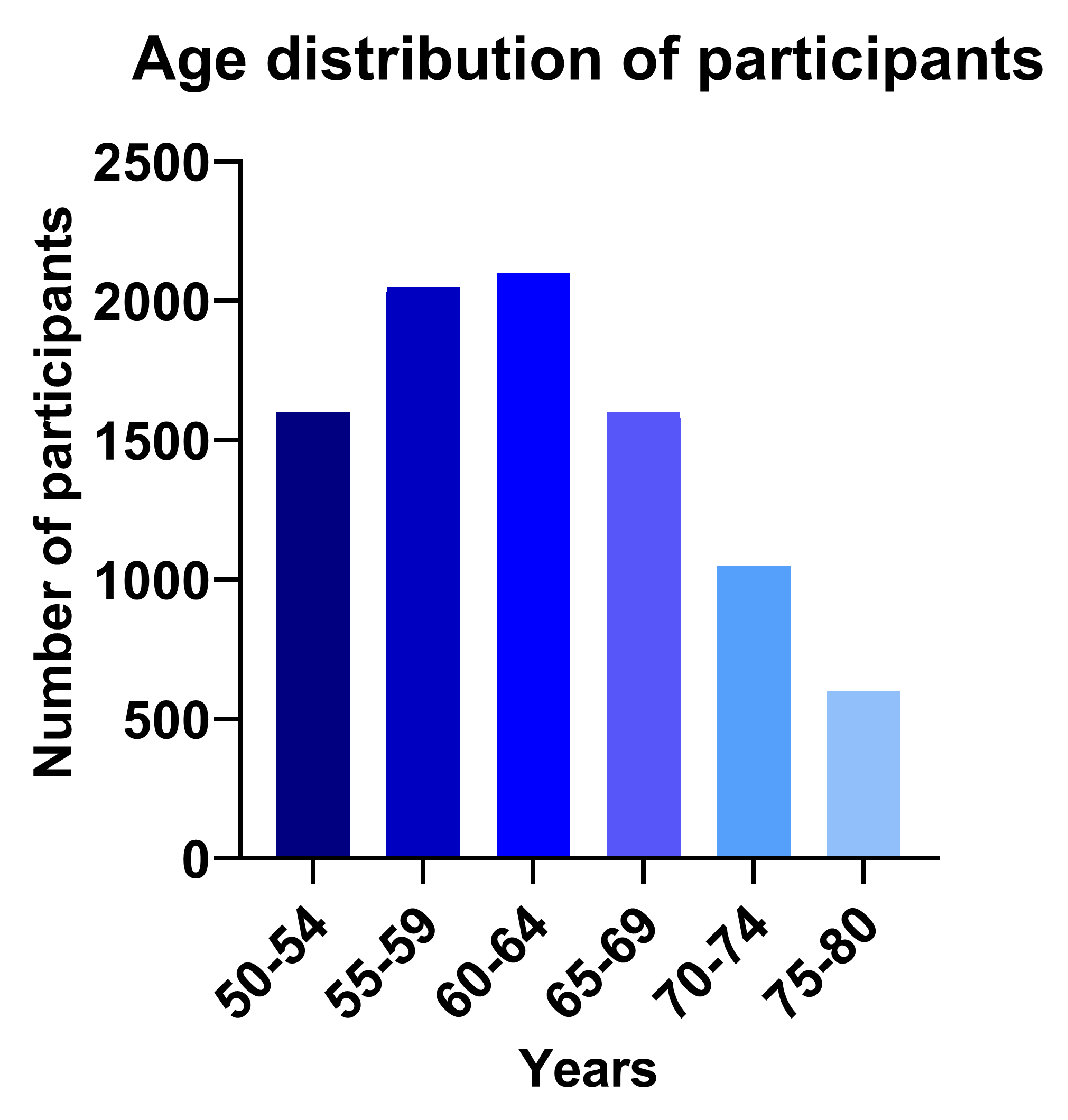 The age distribution of participants