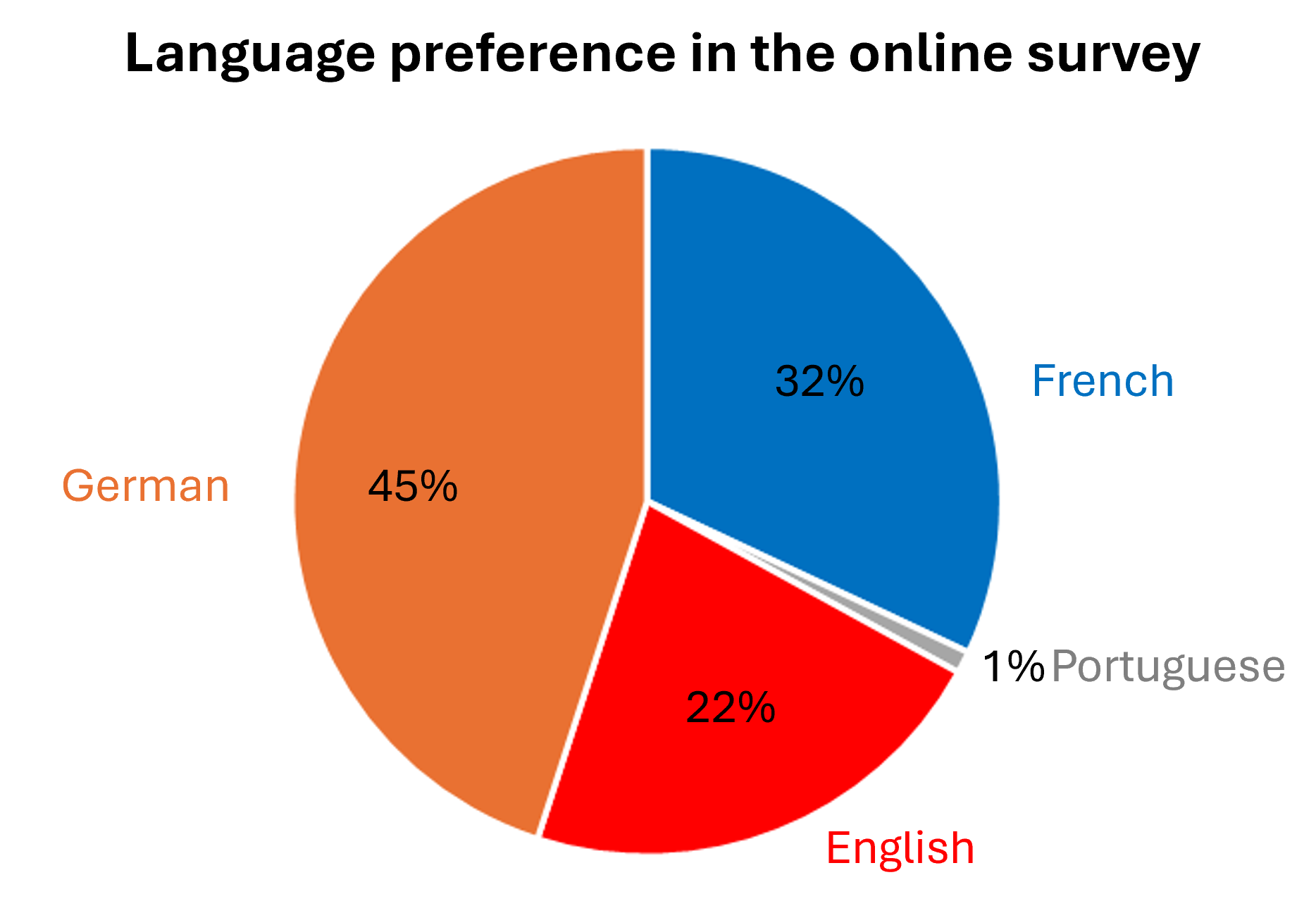 The distribution of languages chosen by participants for filling in the online survey