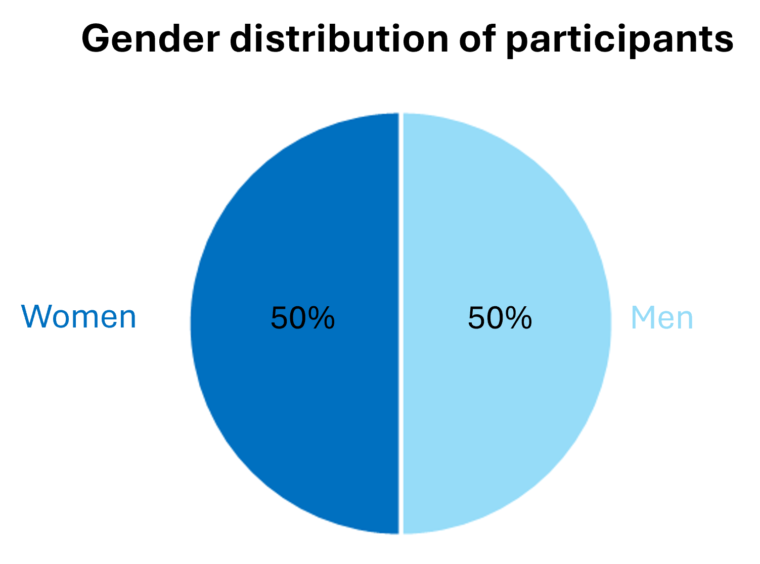The distribution of sex at birth