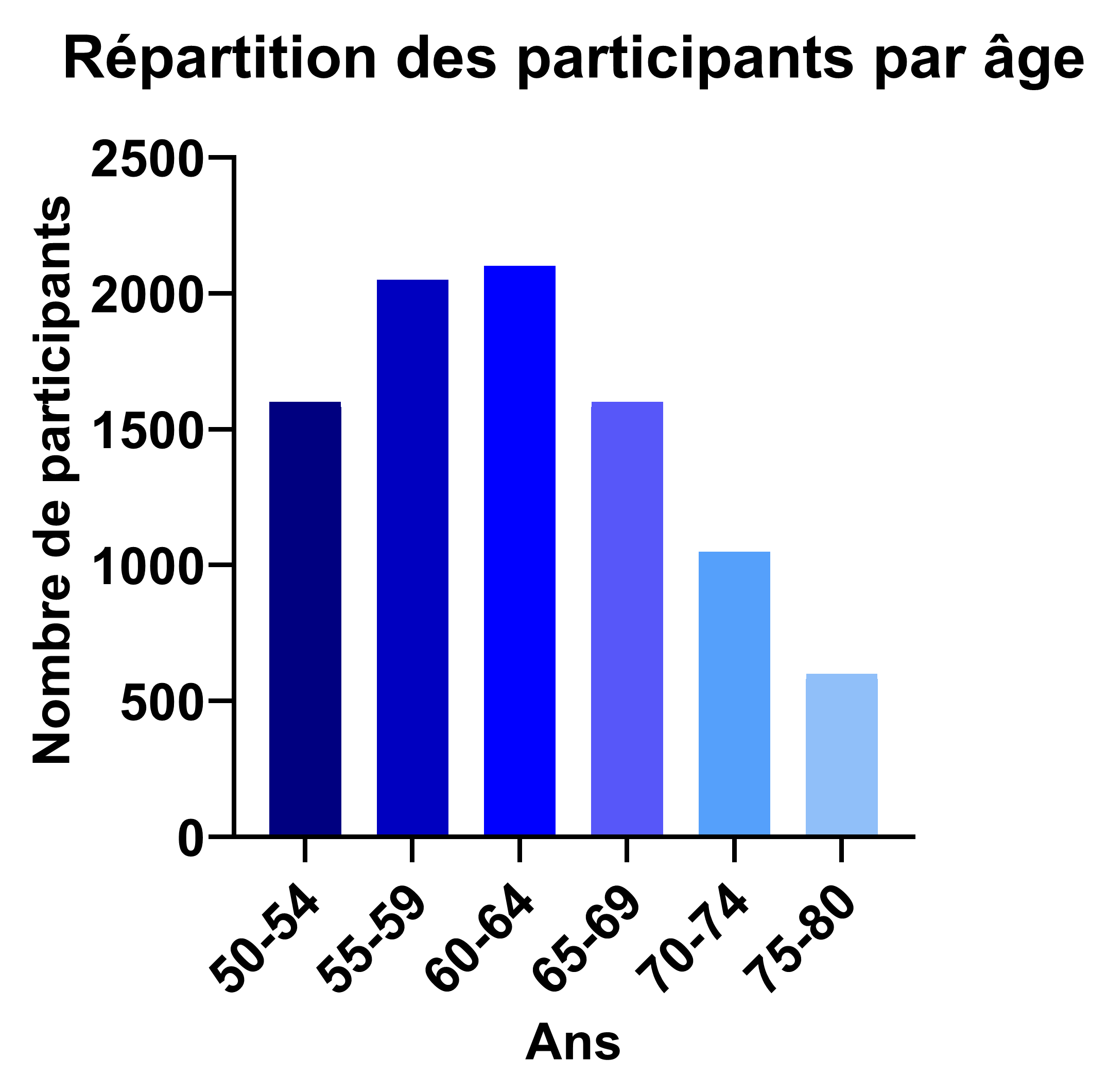 Répartition des participants selon l'âge