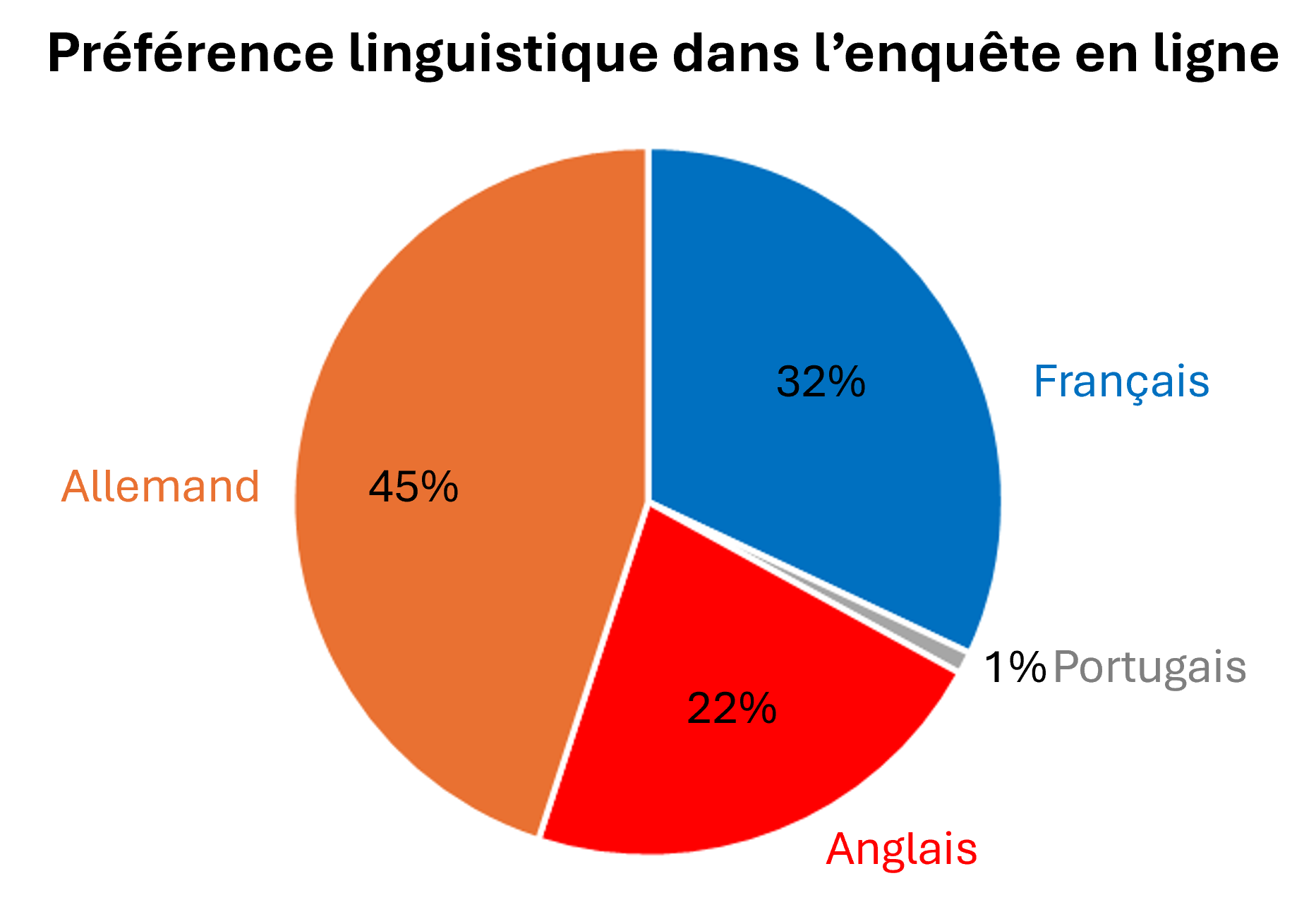Répartition des langues choisies par les participants pour remplir l'enquête en ligne
