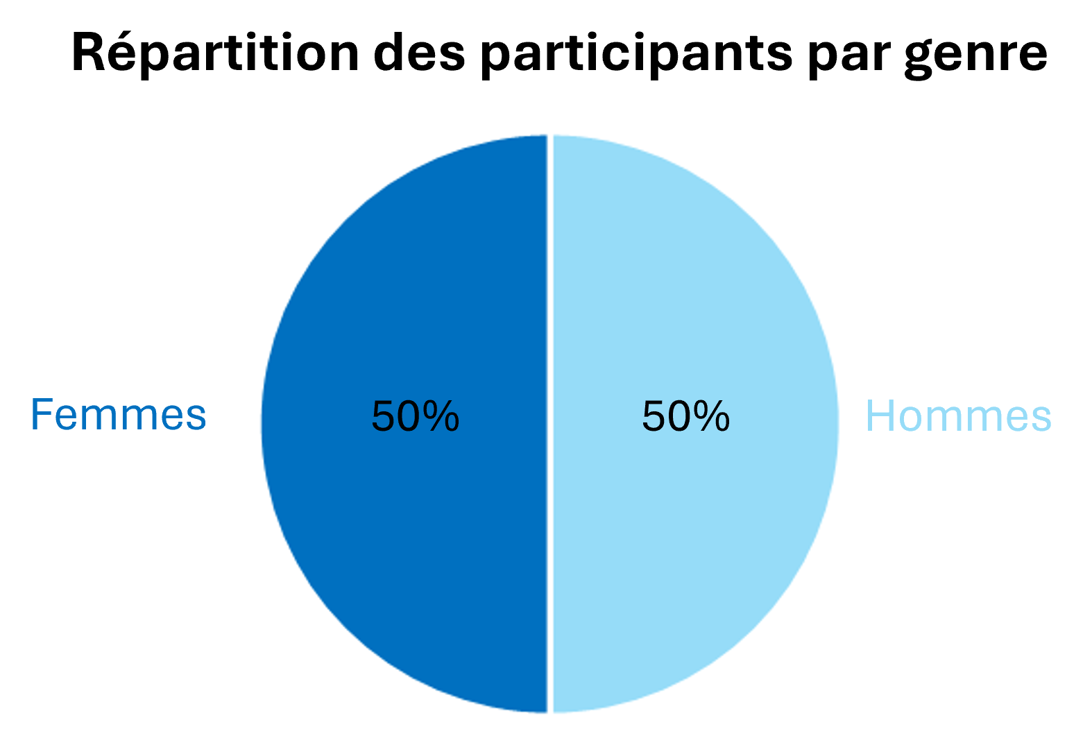 Répartition par sexe des participants